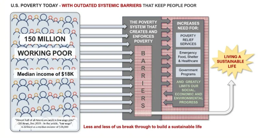U.S. poverty today, with outdated systemic barriers that keep people poor — 150 million working poor, median income $18K