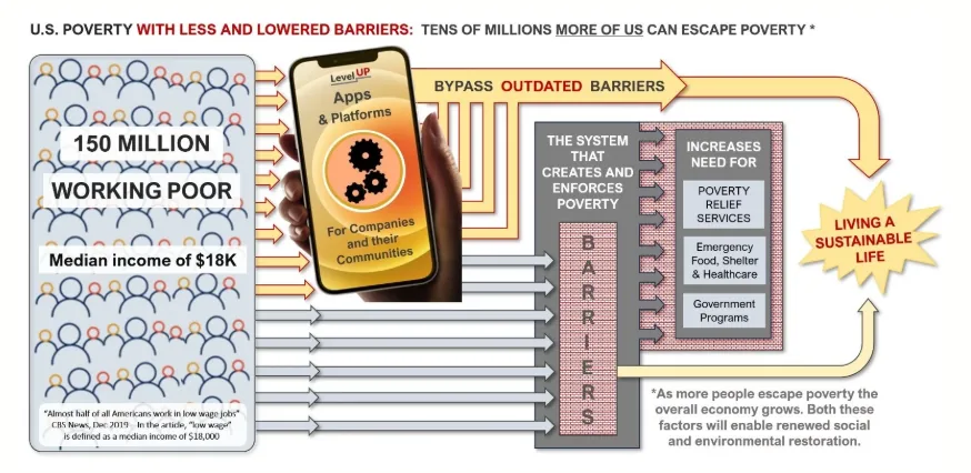U.S. poverty with less and lowered barriers — Level UP Apps bypass outdated barriers so tens of millions more can escape poverty