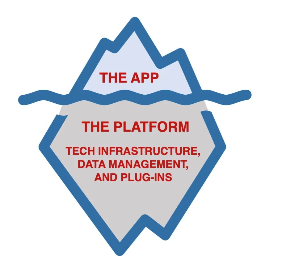 The App and The Platform: tech infrastructure, data management, and plug-ins