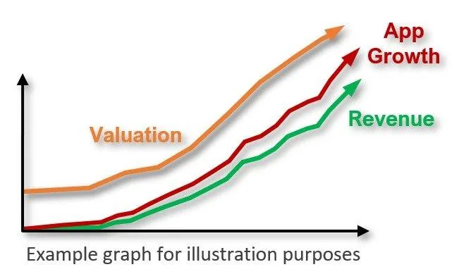 Example graph for illustration purposes: App Growth, Revenue, and Valuation trending upward