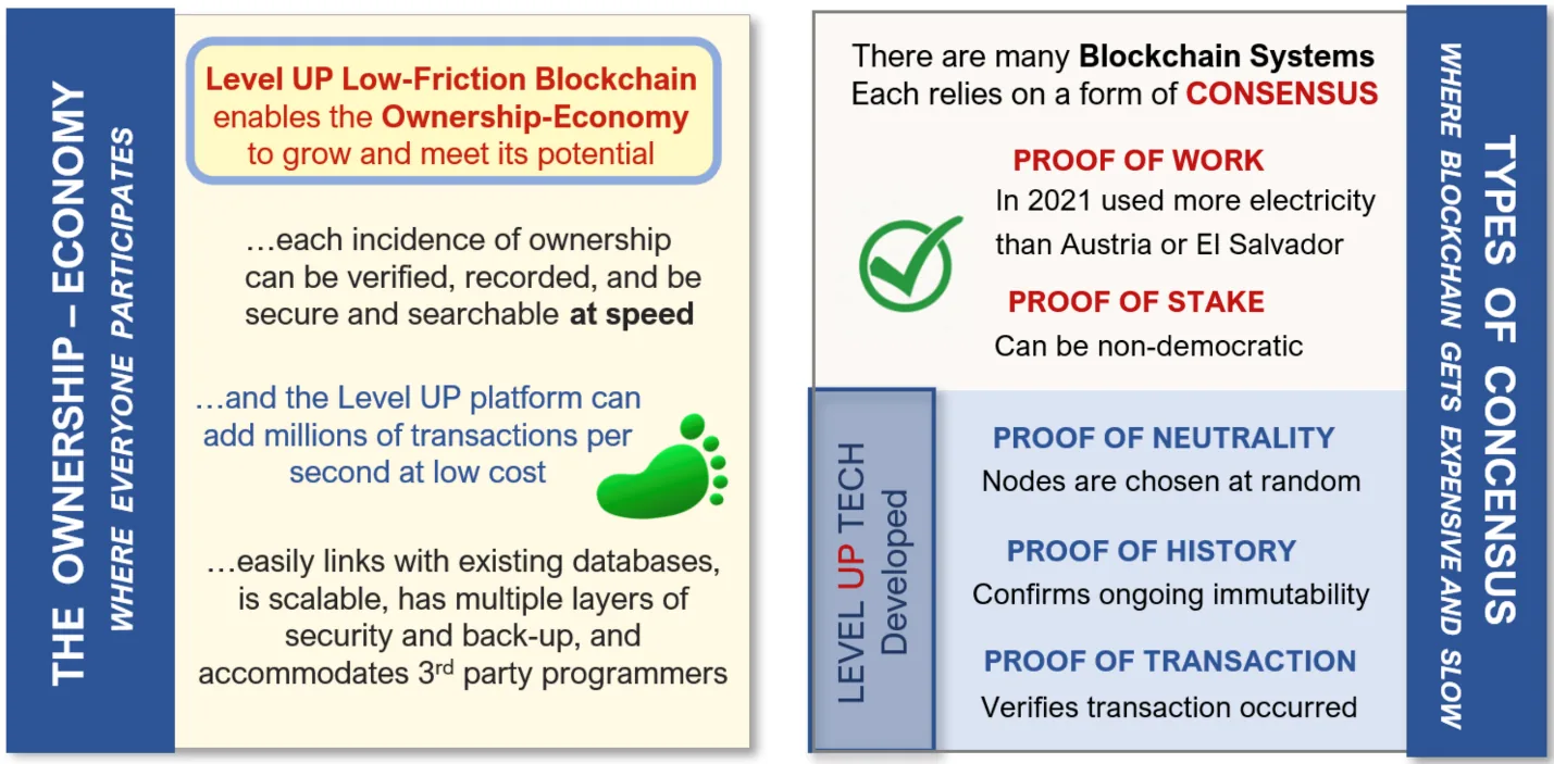 The Ownership Economy: where everyone participates — Level UP low-friction blockchain enables the Ownership Economy