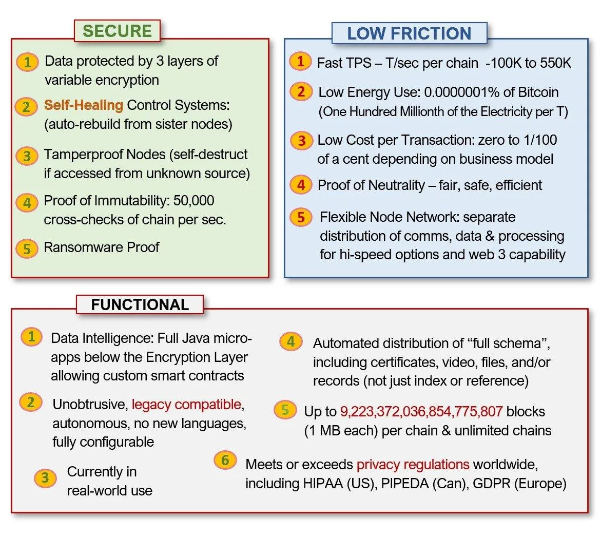 Secure, Low Friction, and Functional advantages of the Level UP blockchain infrastructure