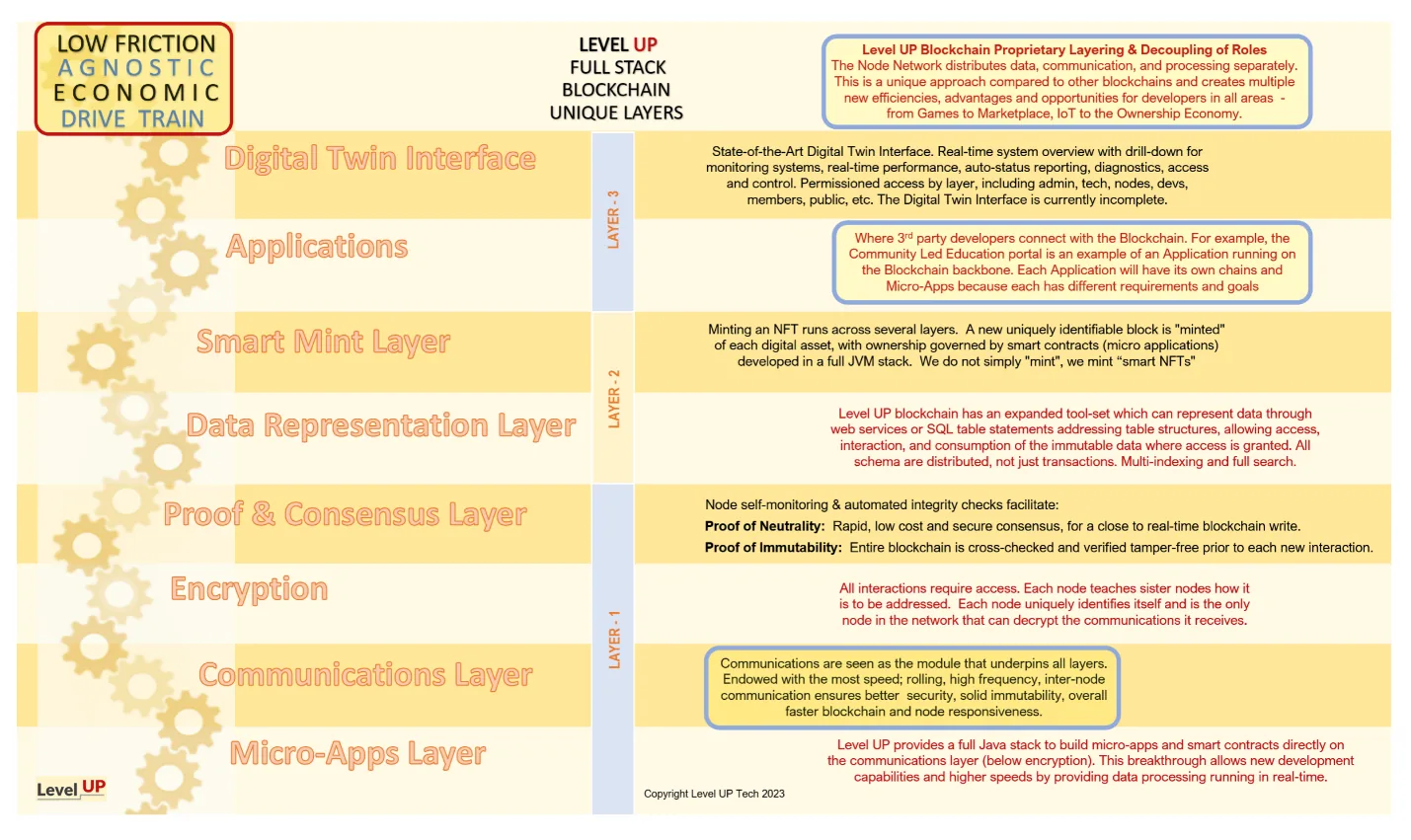 Level UP full-stack blockchain unique layers: Digital Twin Interface, Applications, Smart Mint Layer, Data Representation Layer, Proof & Consensus Layer, Encryption, Communications Layer, Micro-Apps Layer