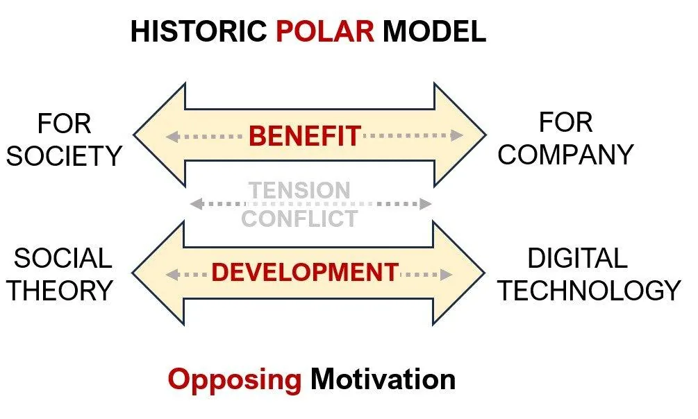 Historic Polar Model — society and company benefit, social theory and digital technology, in opposing tension