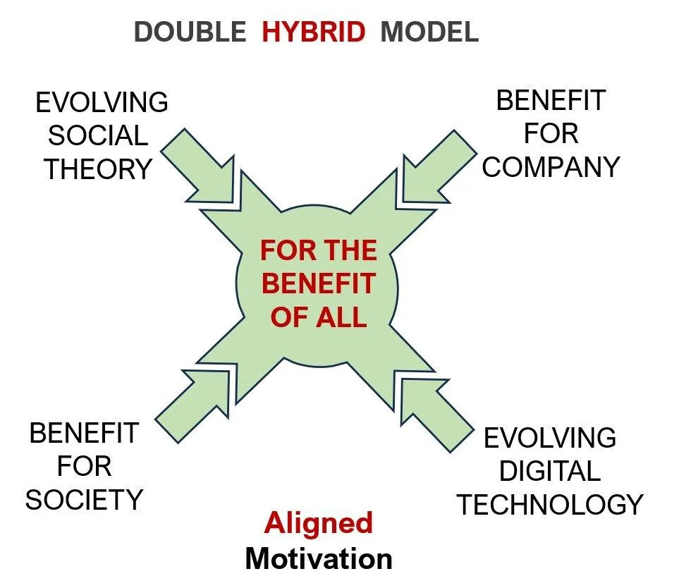 Double Hybrid Model — evolving social theory, benefit for company, benefit for society, evolving digital technology, all aligned for the benefit of all
